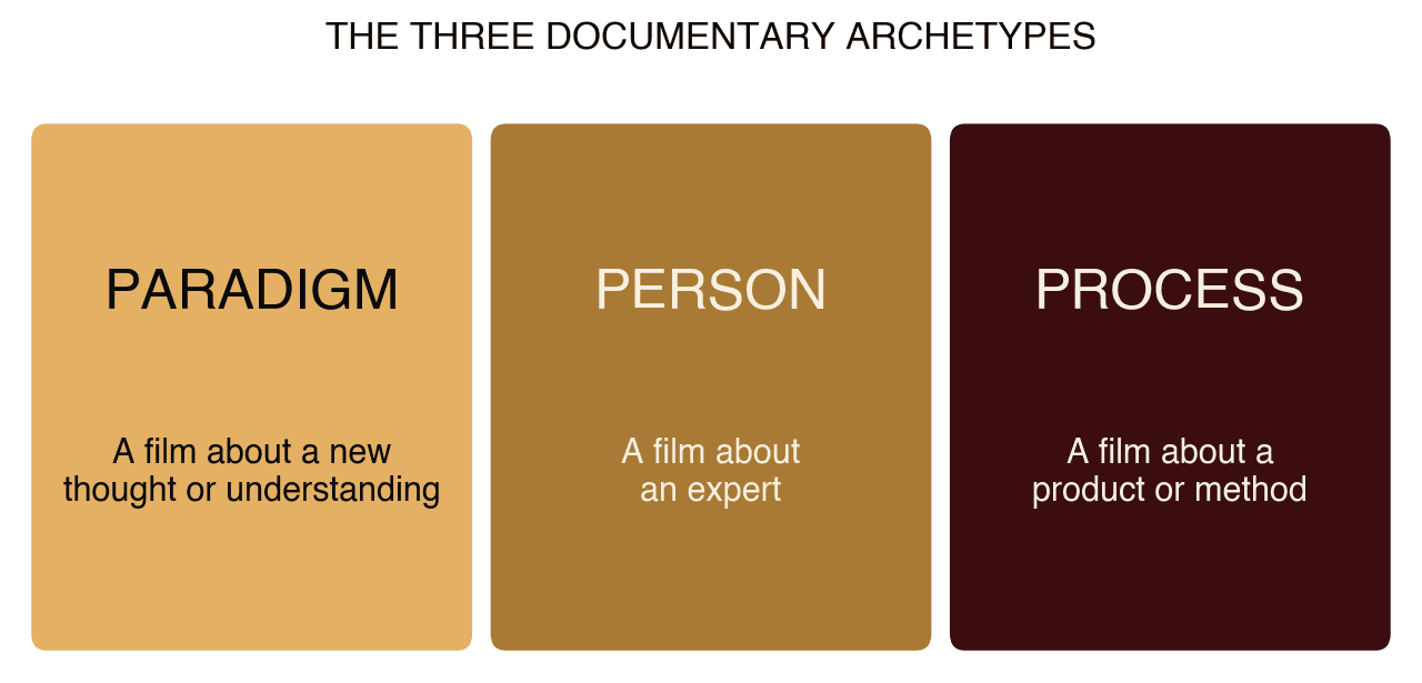 The 3 documentary archetypes.