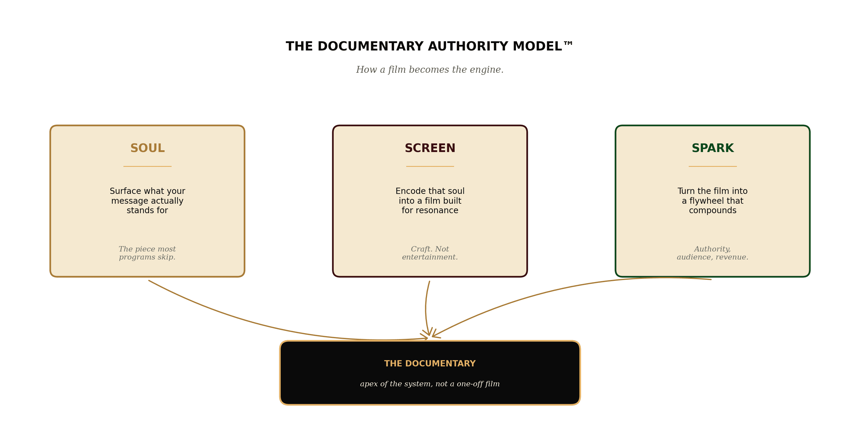 The architecture: Soul, Screen, Spark converging on the film as the apex