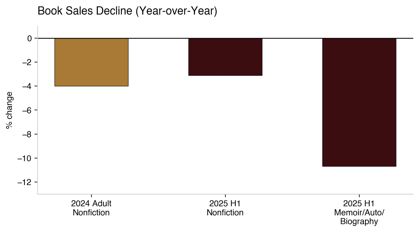 Book sales decline year-over-year