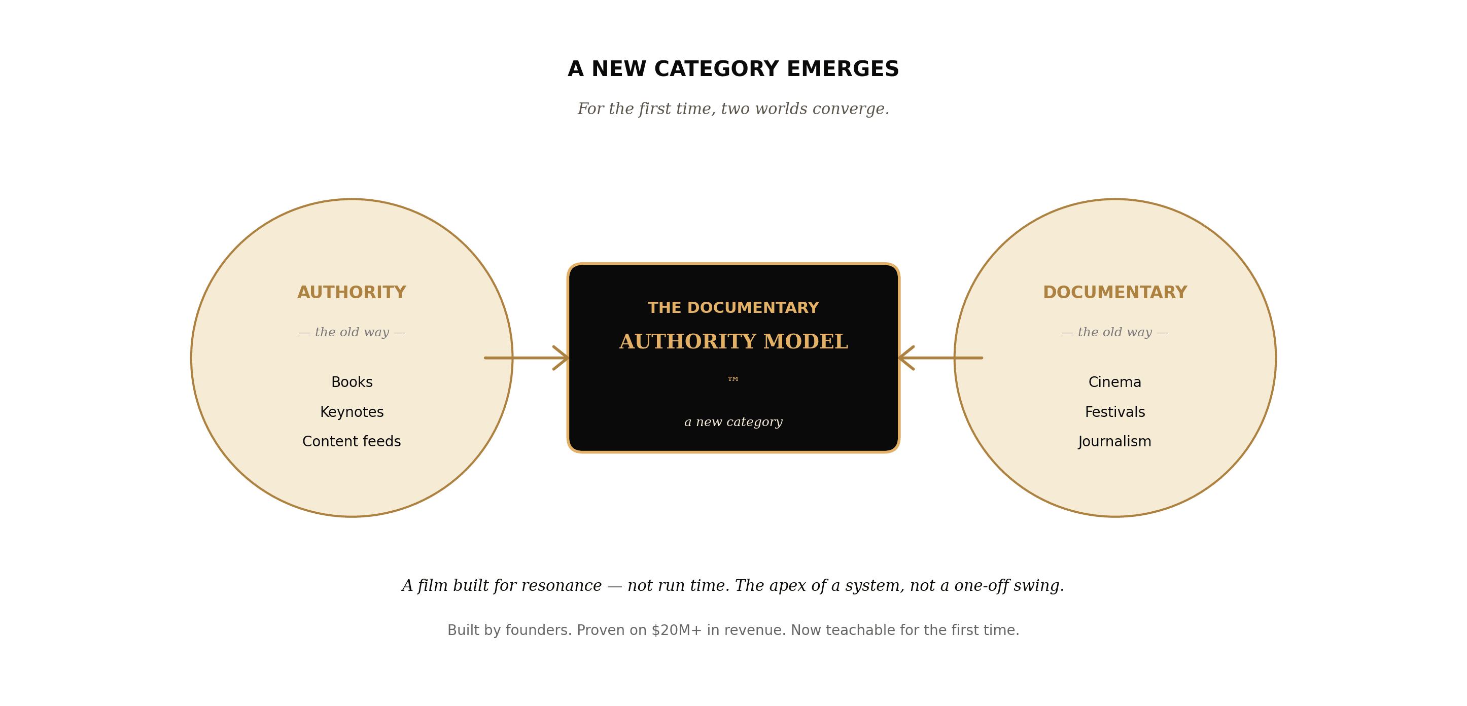 Two worlds — Authority and Documentary — converging into the Documentary Authority Model
