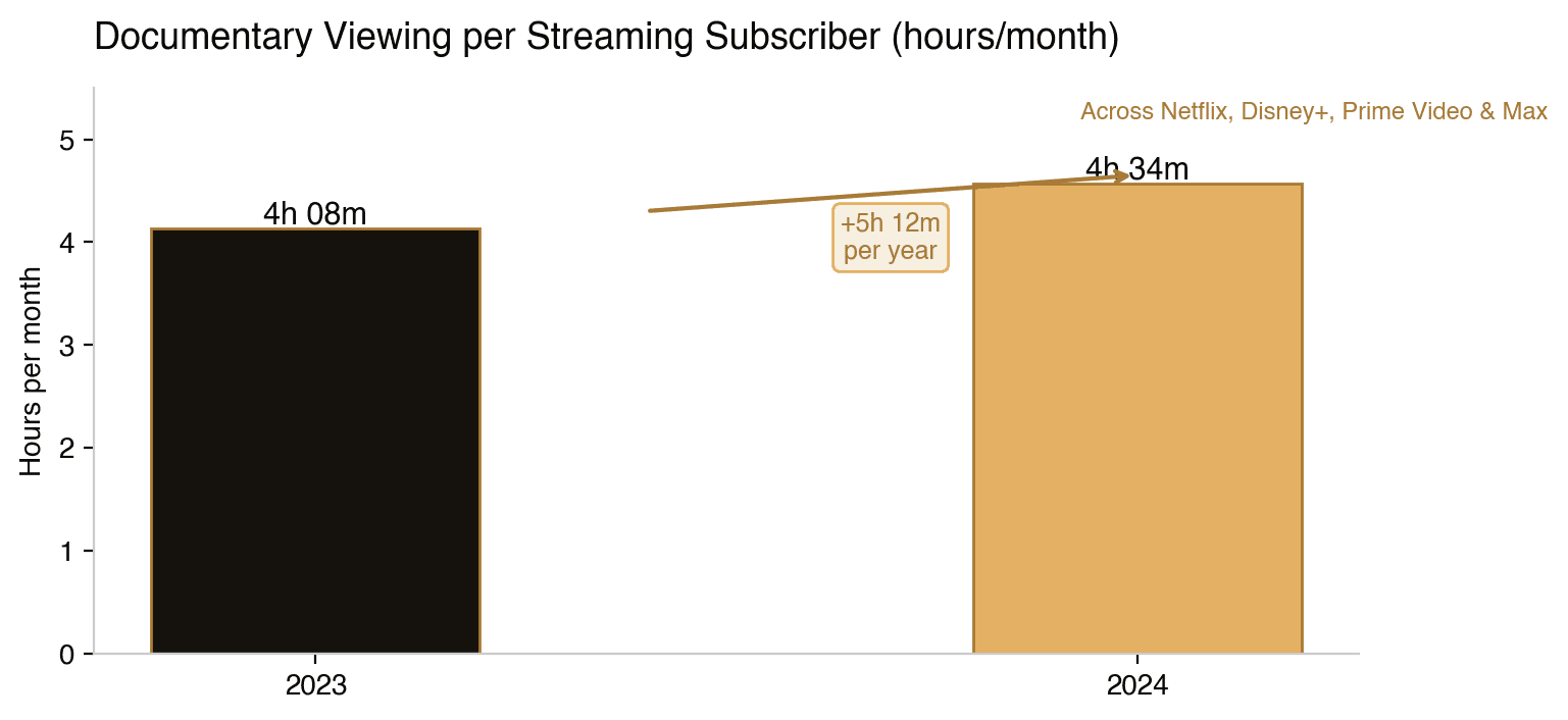 Documentary viewing per subscriber, climbing every year.
