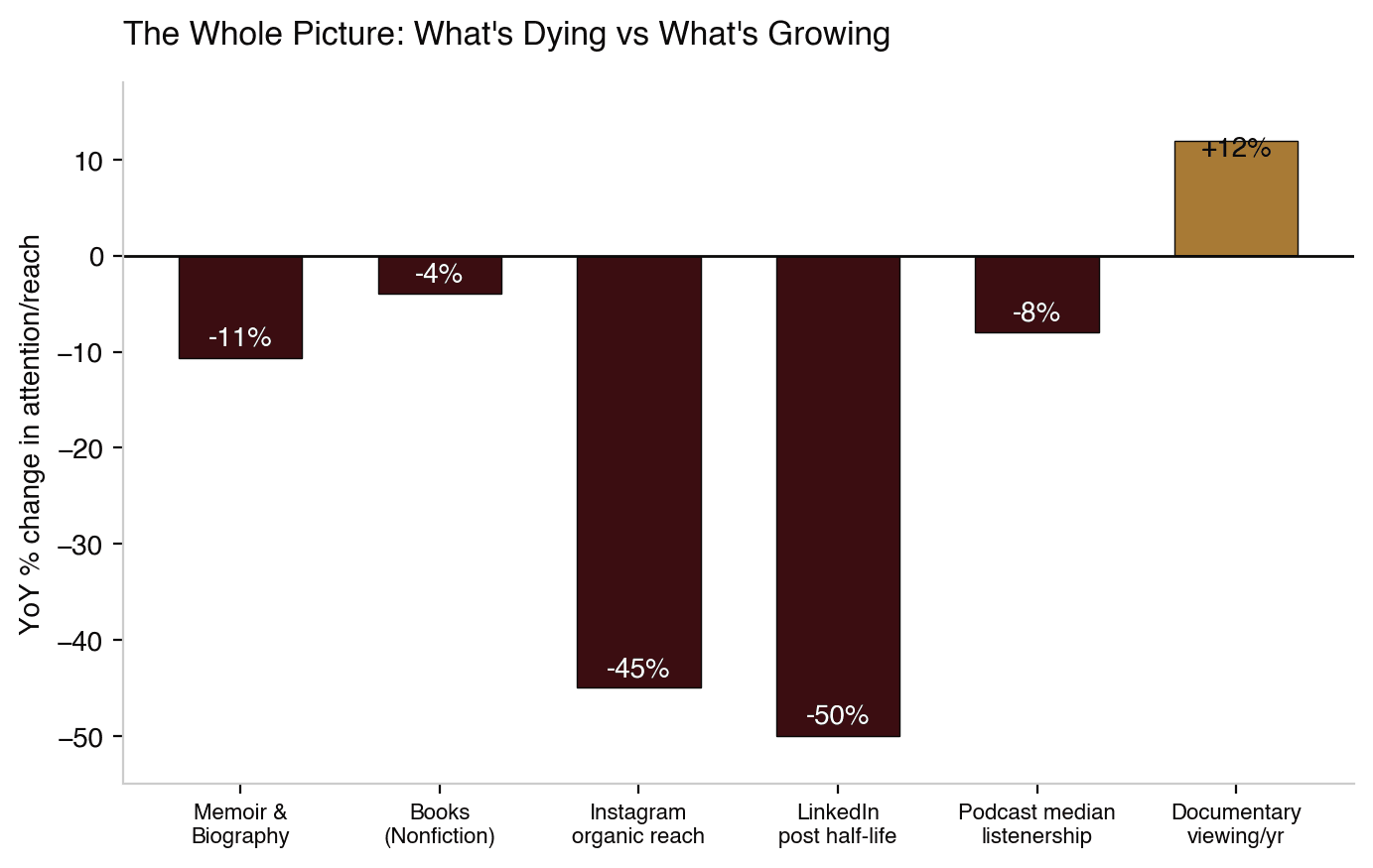 The Whole Picture: every legacy format declining vs documentary climbing