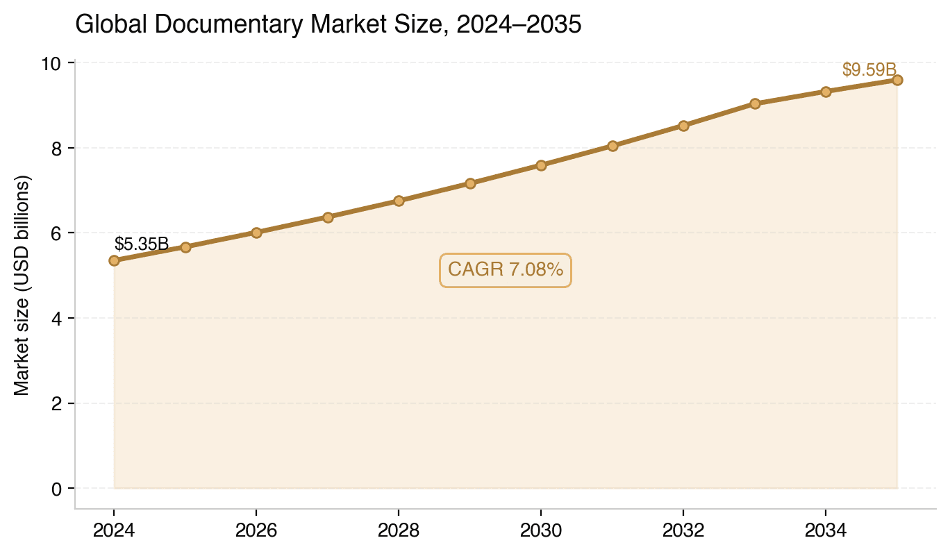 Global documentary market 2024 to 2035