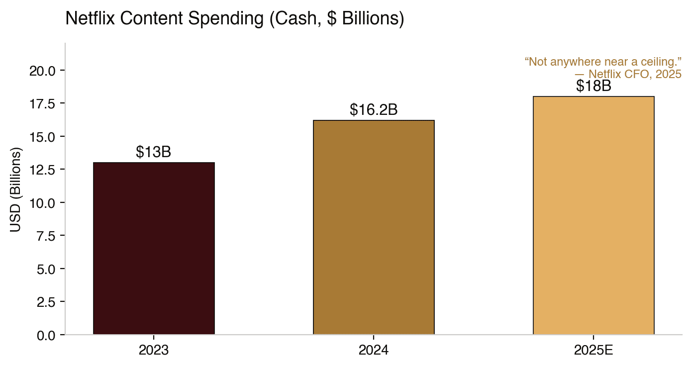 Netflix CFO: “Not anywhere near a ceiling.”