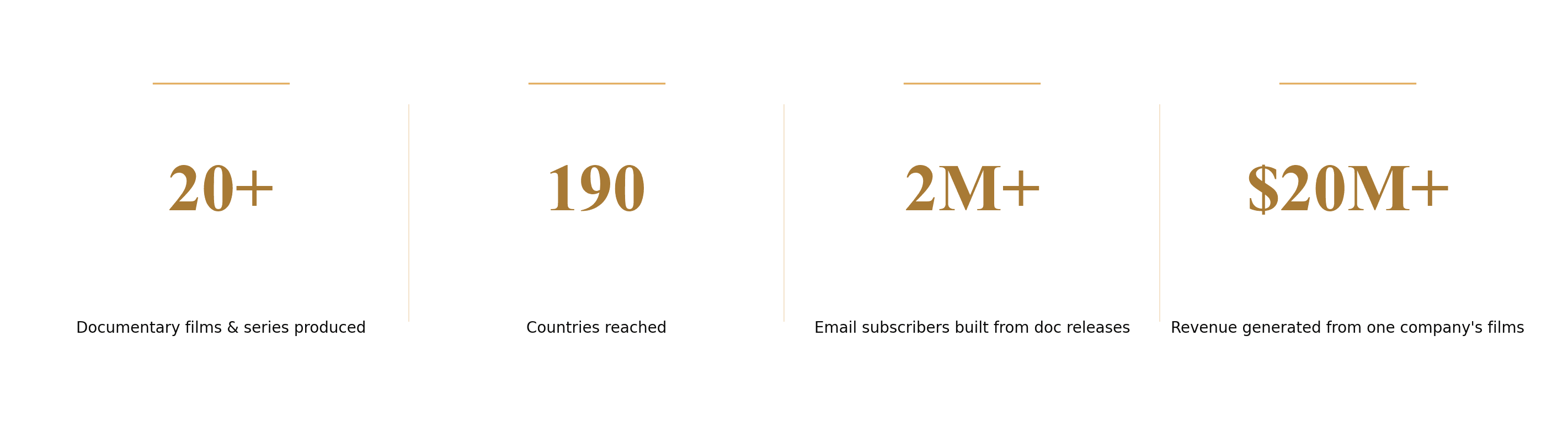 20+ films, 190 countries, 2M+ list, $40M+ combined revenue