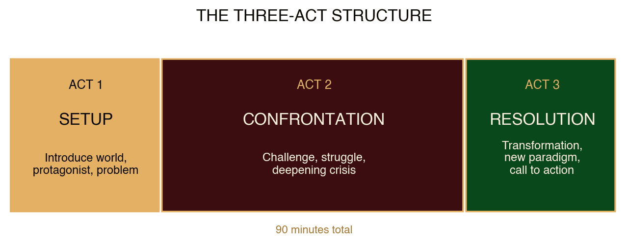 The three-act structure